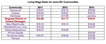 3rd Annual Central Okanagan Living Wage Report | iNFOnews.ca