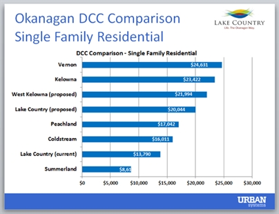 Development Cost Charges (DCCs) updated to reflect current costs and growth trends. | iNFOnews.ca