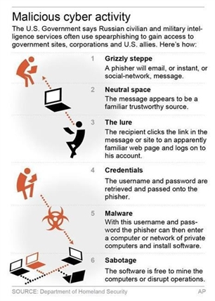 US states, leery of Russia malware, re-examine cybersecurity | iNFOnews.ca