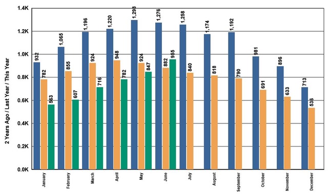 WALKER: Stats show Kelowna may be heading for a more balanced real estate market | iNFOnews.ca