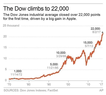 Dow bull session: What does 22,000 points mean anyway? | iNFOnews.ca
