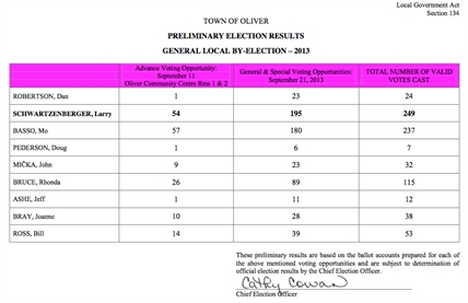 Town of Oliver elects councillor in by-election | iNFOnews.ca