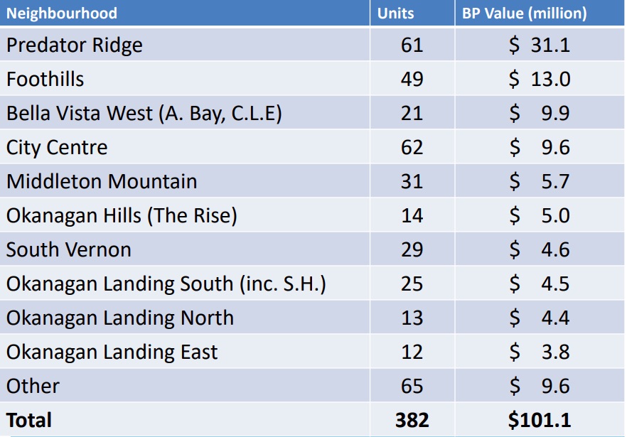 Big housing demand fuelling development across Vernon | iNFOnews.ca