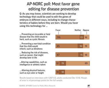 AP-NORC Poll: Edit baby genes for health, not smarts | iNFOnews.ca AP-NORC Poll: Edit baby genes for health, not smarts | iNFOnews.ca