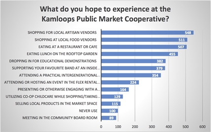 Survey shows how Kamloops feels about a year-round public market in Riverside Park | iNFOnews.ca