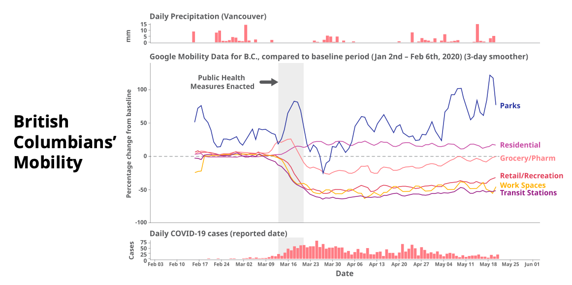 B.C. doing so well after easing COVID-19 restrictions that more things may open up soon | iNFOnews.ca B.C. doing so well after easing COVID-19 restrictions that more things may open up soon | iNFOnews.ca