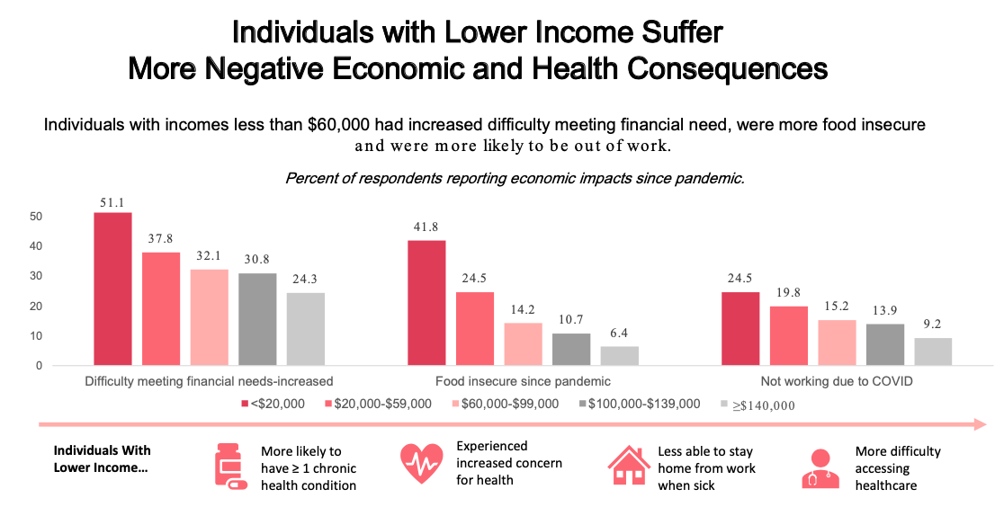 It’s easier to live through the impacts of COVID-19 if you’re Caucasian and rich, survey says | iNFOnews.ca