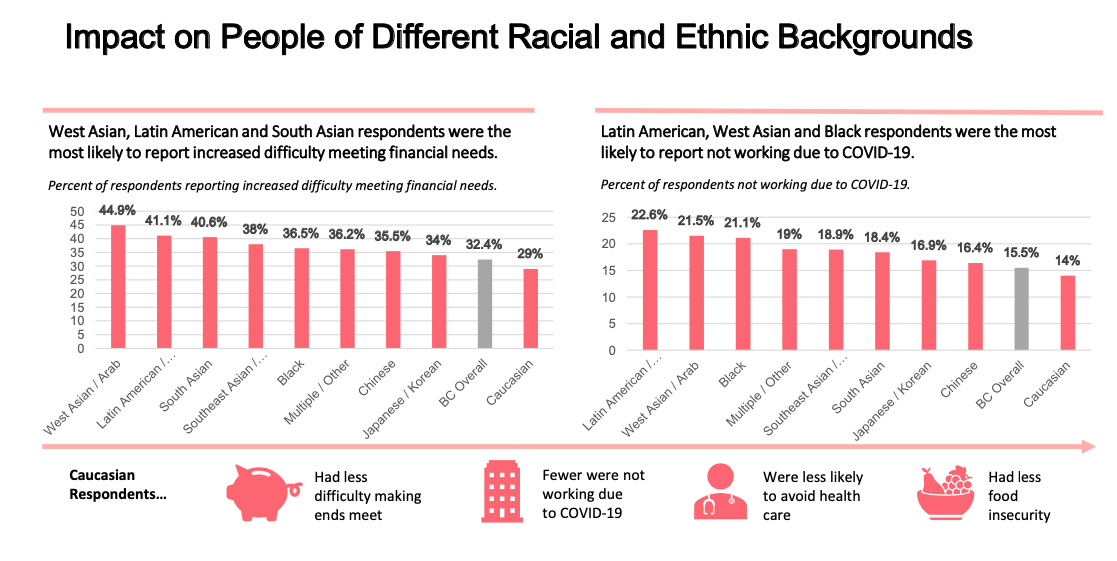 It’s easier to live through the impacts of COVID-19 if you’re Caucasian and rich, survey says | iNFOnews.ca
