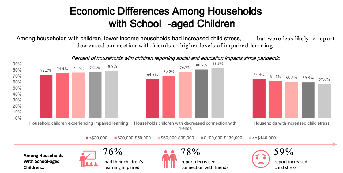 It’s easier to live through the impacts of COVID-19 if you’re Caucasian and rich, survey says | iNFOnews.ca