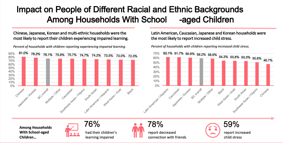 It’s easier to live through the impacts of COVID-19 if you’re Caucasian and rich, survey says | iNFOnews.ca