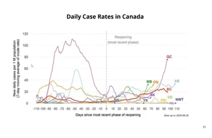 358 new cases in B.C. announced by province's top doctor; curve is flattening again | iNFOnews.ca