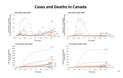 358 new cases in B.C. announced by province's top doctor; curve is flattening again | iNFOnews.ca