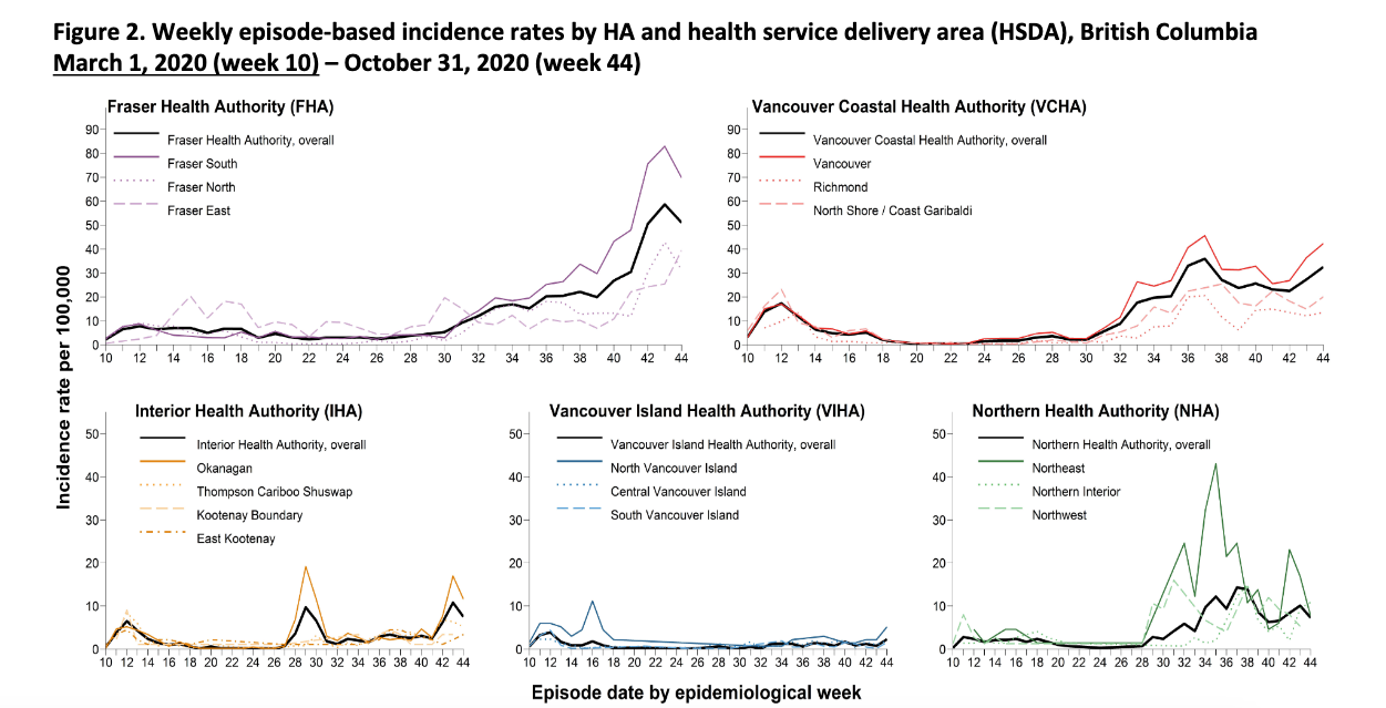COVID-19 infection rate in B.C. more than triple than at height of first wave | iNFOnews.ca