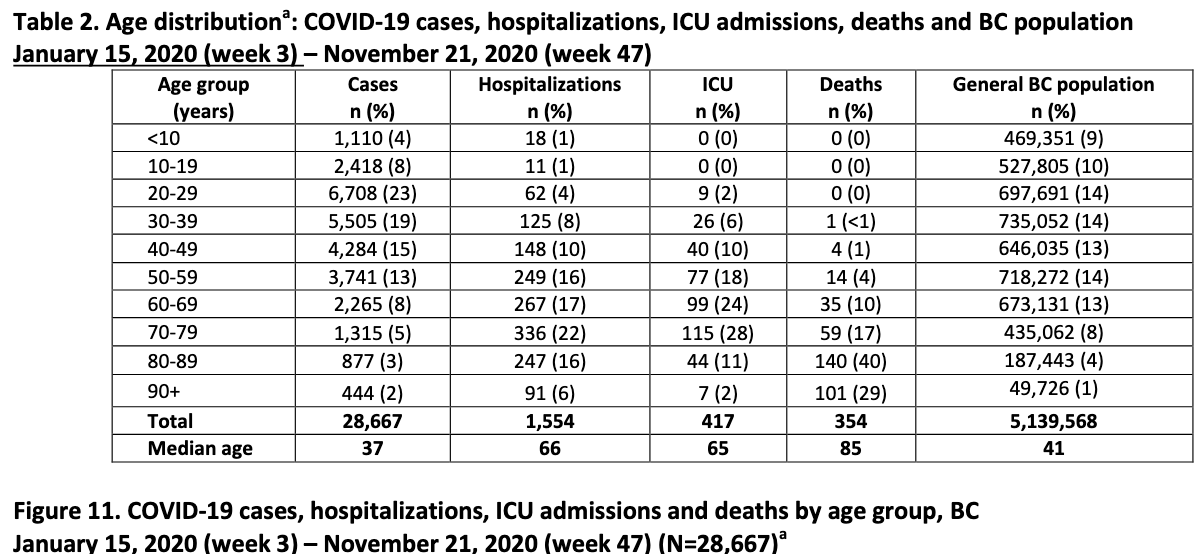 More elderly getting sick during second wave in B.C. while young adults more likely to test positive | iNFOnews.ca