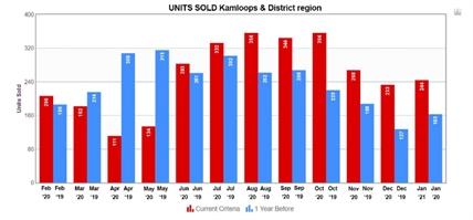 Home sales in Kamloops and area continue to break records | iNFOnews.ca Home sales in Kamloops and area continue to break records | iNFOnews.ca