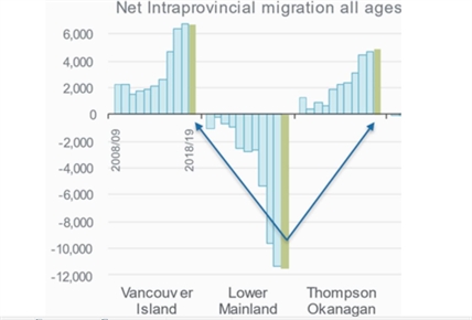 Growing numbers moving to Thompson-Okanagan from Lower Mainland | iNFOnews.ca