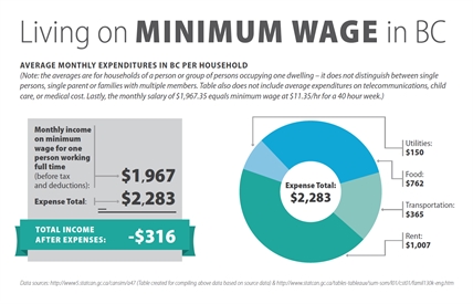 B.C. minimum wage set to rise above $15 an hour June 1 | iNFOnews.ca
