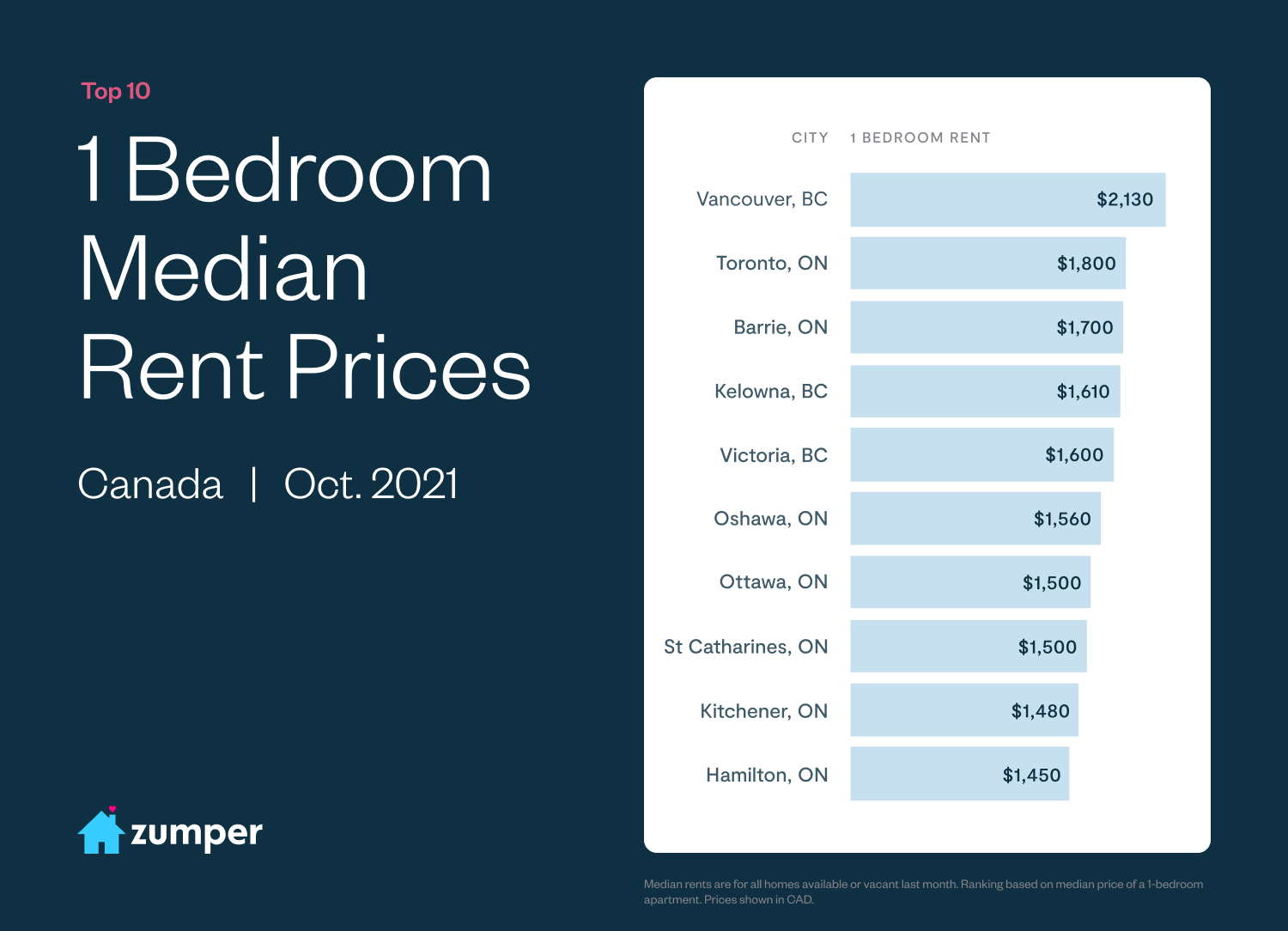 Kelowna fourth most expensive city for rentals in Canada | iNFOnews.ca