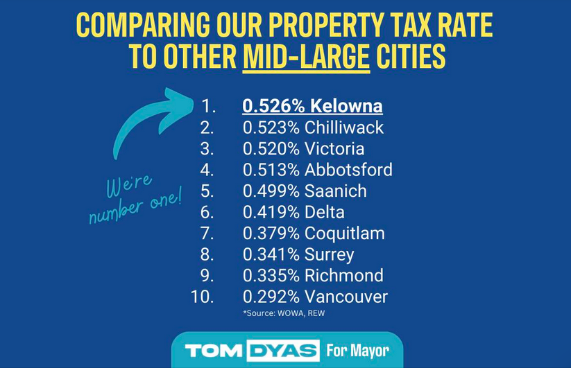 Which Kelowna mayoralty candidate is telling you the truth about crime and taxes? | iNFOnews.ca Which Kelowna mayoralty candidate is telling you the truth about crime and taxes? | iNFOnews.ca