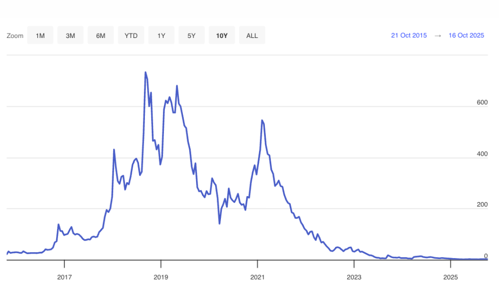 A graph of the share price of Canopy Growth cannabis stock, over the years.