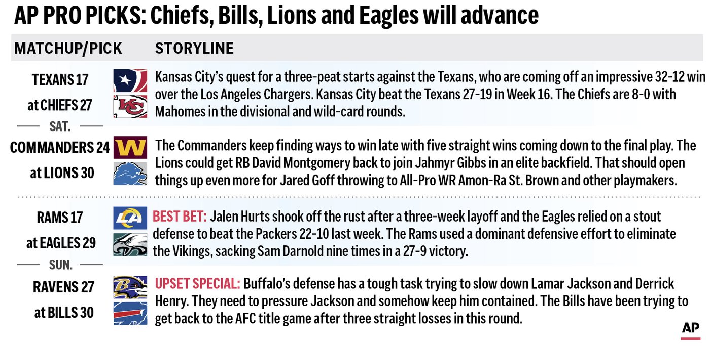 Pro Picks: Chiefs, Bills, Lions and Eagles will advance to the conference championships | iNFOnews.ca Pro Picks: Chiefs, Bills, Lions and Eagles will advance to the conference championships | iNFOnews.ca