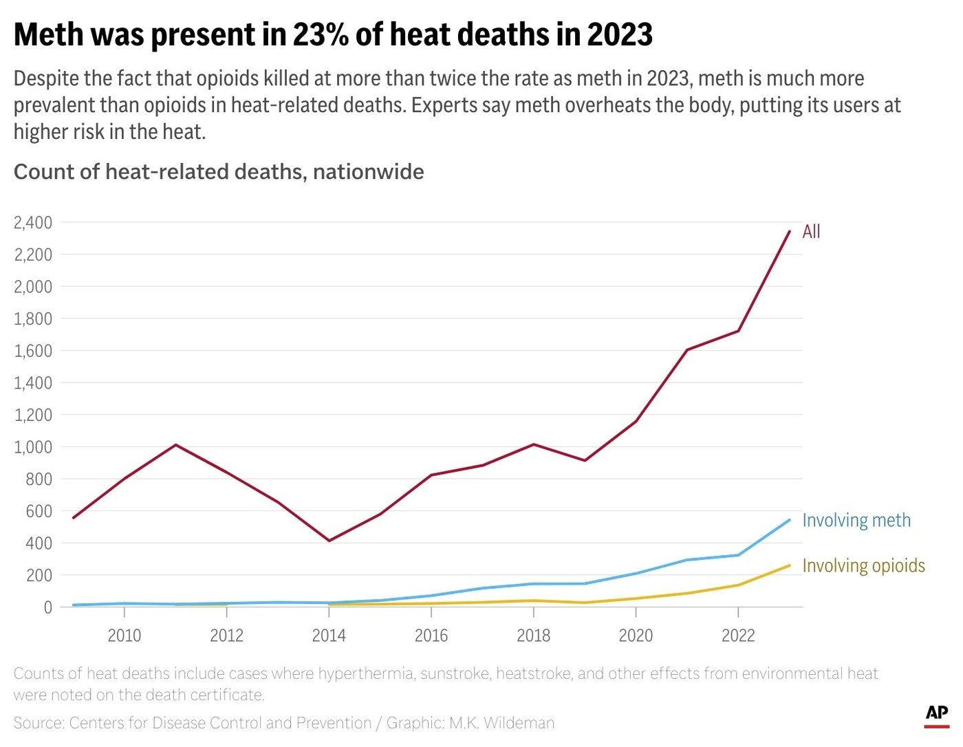 Hot days and methamphetamine are now a deadlier mix | iNFOnews.ca