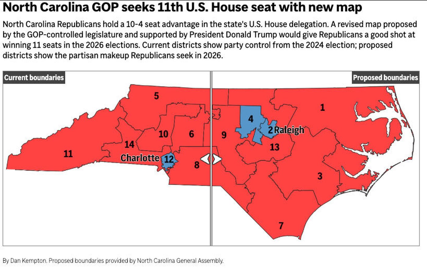 North Carolina GOP advances congressional map to secure another House seat for Trump | iNFOnews.ca