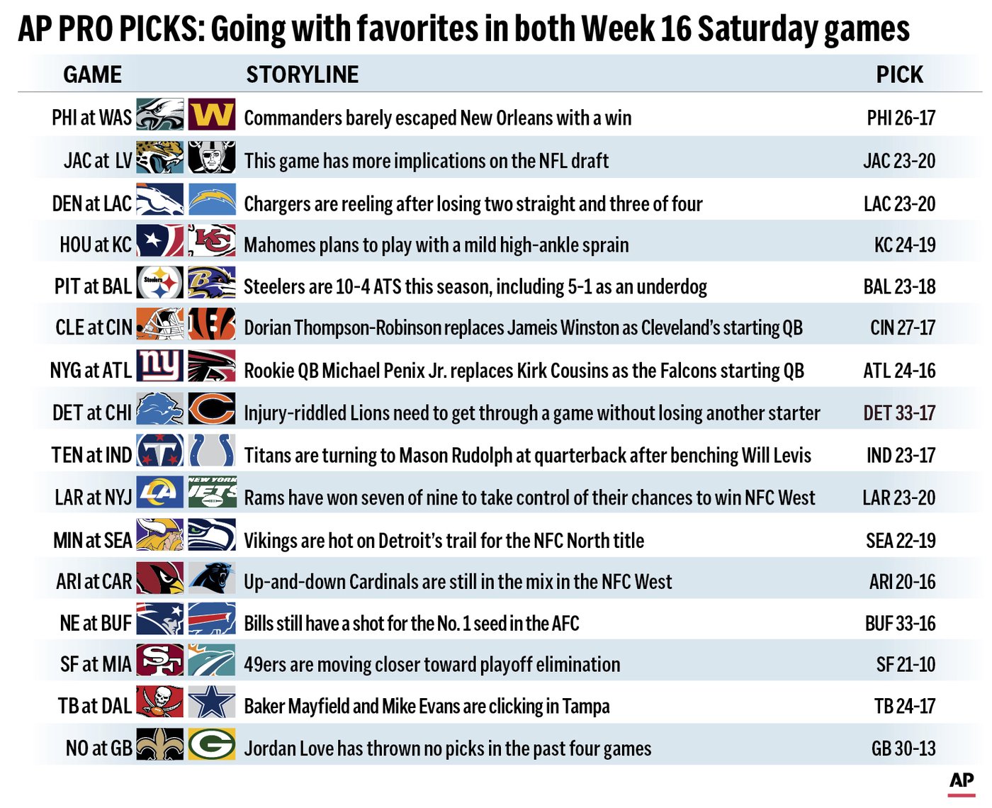 Pro Picks: Eagles will cruise past the Commanders and Seahawks will upset the Vikings | iNFOnews.ca Pro Picks: Eagles will cruise past the Commanders and Seahawks will upset the Vikings | iNFOnews.ca